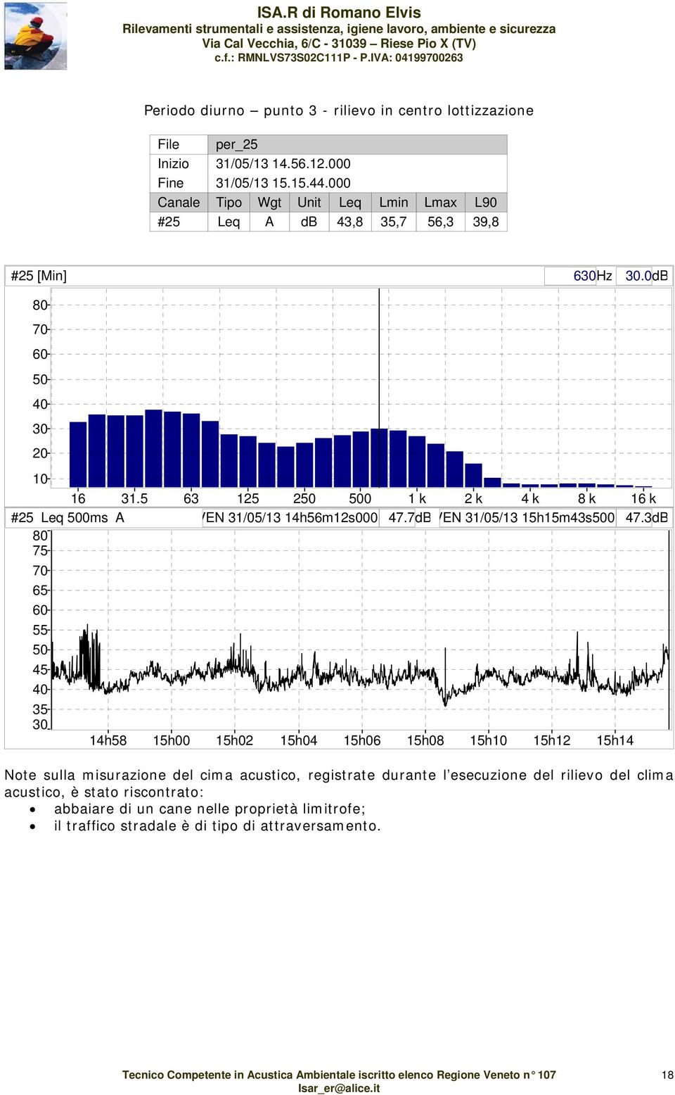 5 63 125 250 500 1 k 2 k 4 k 8 k 16 k #25 Leq 500ms A VEN 31/05/13 14h56m12s000 47.7dB VEN 31/05/13 15h15m43s500 47.