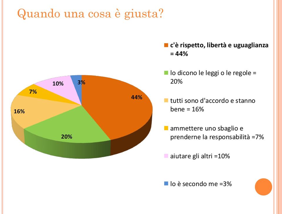 dicono le leggi o le regole = 20% tutti sono d'accordo e stanno