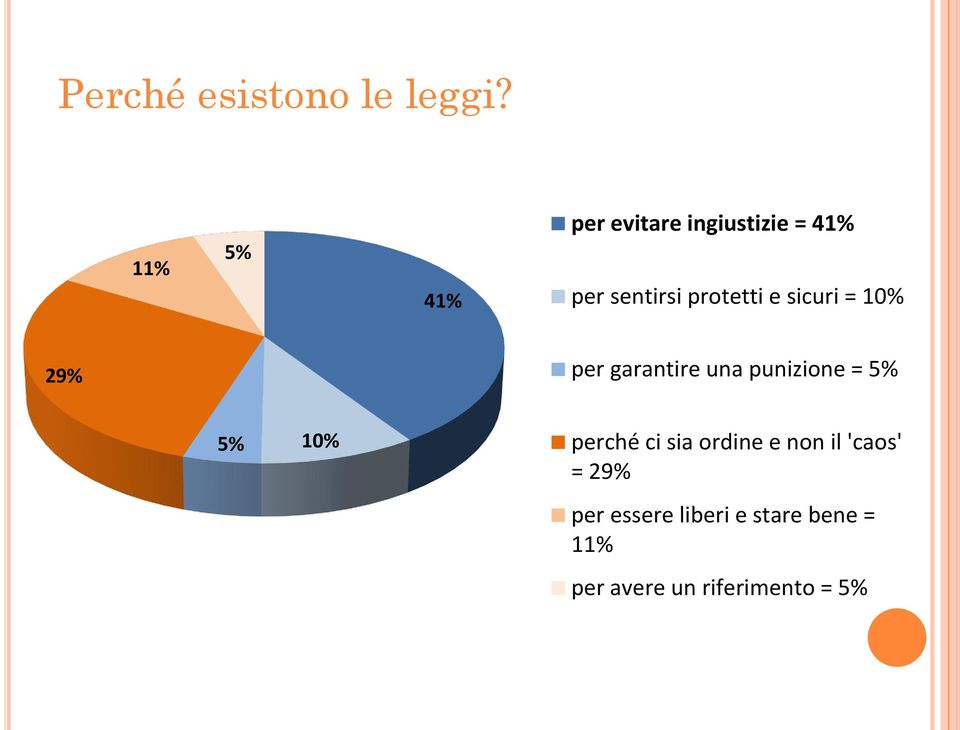 sicuri = 10% 29% per garantire una punizione = 5% 5% 10% perché