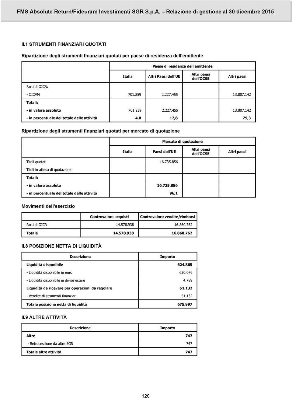 142 Totali: 100.000.000 100.000.000 100.000.000 100.000.000 - in valore assoluto 701.259 2.227.455 13.807.