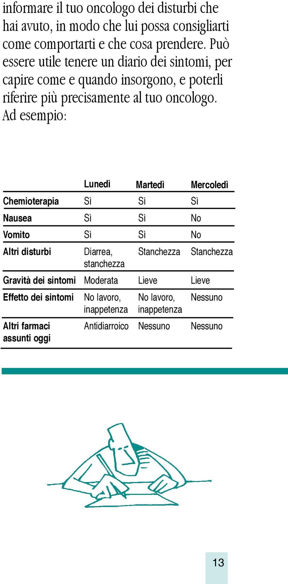 Ad esempio: Chemioterapia Nausea Vomito Altri disturbi Gravità dei sintomi Effetto dei sintomi Altri farmaci assunti oggi Lunedì Martedì Mercoledì