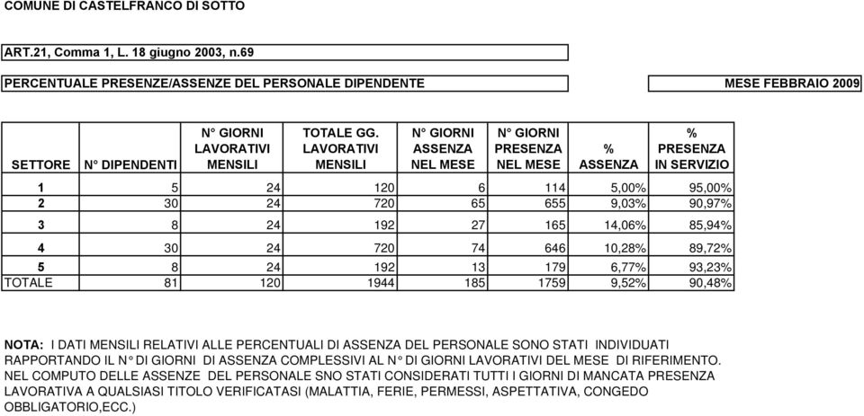 DEL PERSONALE SONO STATI INDIVIDUATI RAPPORTANDO IL DI GIORNI DI COMPLESSIVI AL DI GIORNI DEL MESE DI RIFERIMENTO.