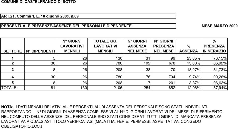 DEL PERSONALE SONO STATI INDIVIDUATI RAPPORTANDO IL DI GIORNI DI COMPLESSIVI AL DI GIORNI DEL MESE DI RIFERIMENTO.