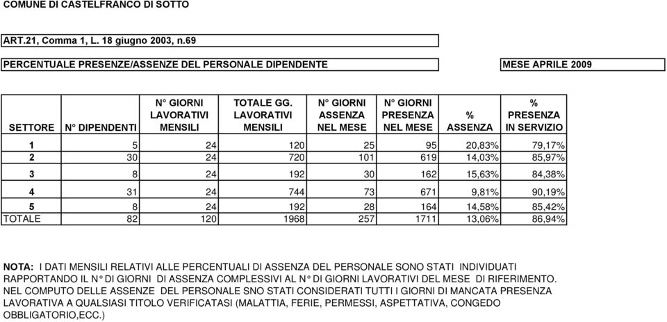 DEL PERSONALE SONO STATI INDIVIDUATI RAPPORTANDO IL DI GIORNI DI COMPLESSIVI AL DI GIORNI DEL MESE DI RIFERIMENTO.