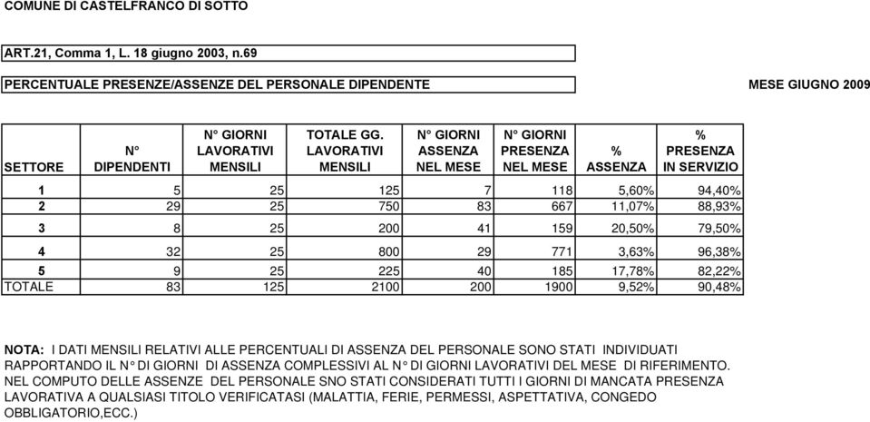 PERSONALE SONO STATI INDIVIDUATI RAPPORTANDO IL DI GIORNI DI COMPLESSIVI AL DI GIORNI DEL MESE DI RIFERIMENTO.