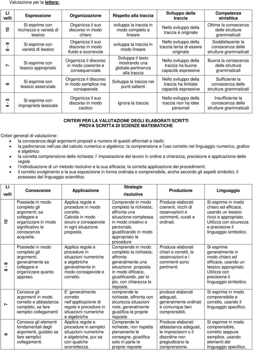 suo discorso in modo fluido e scorrevole Organizza il discorso in modo coerente e consequenziale Organizza il discorso in modo semplice ma consapevole sviluppa la traccia in modo lineare Sviluppa il