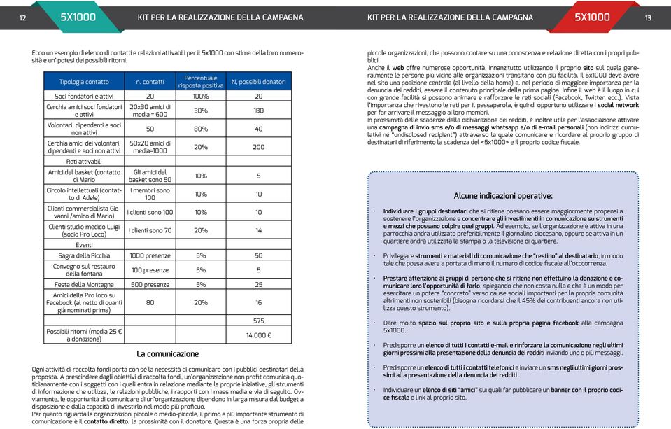 volontari, dipendenti e soci non attivi Reti attivabili Amici del basket (contatto di Mario Circolo intellettuali (contatto di Adele) Clienti commercialista Giovanni /amico di Mario) Clienti studio