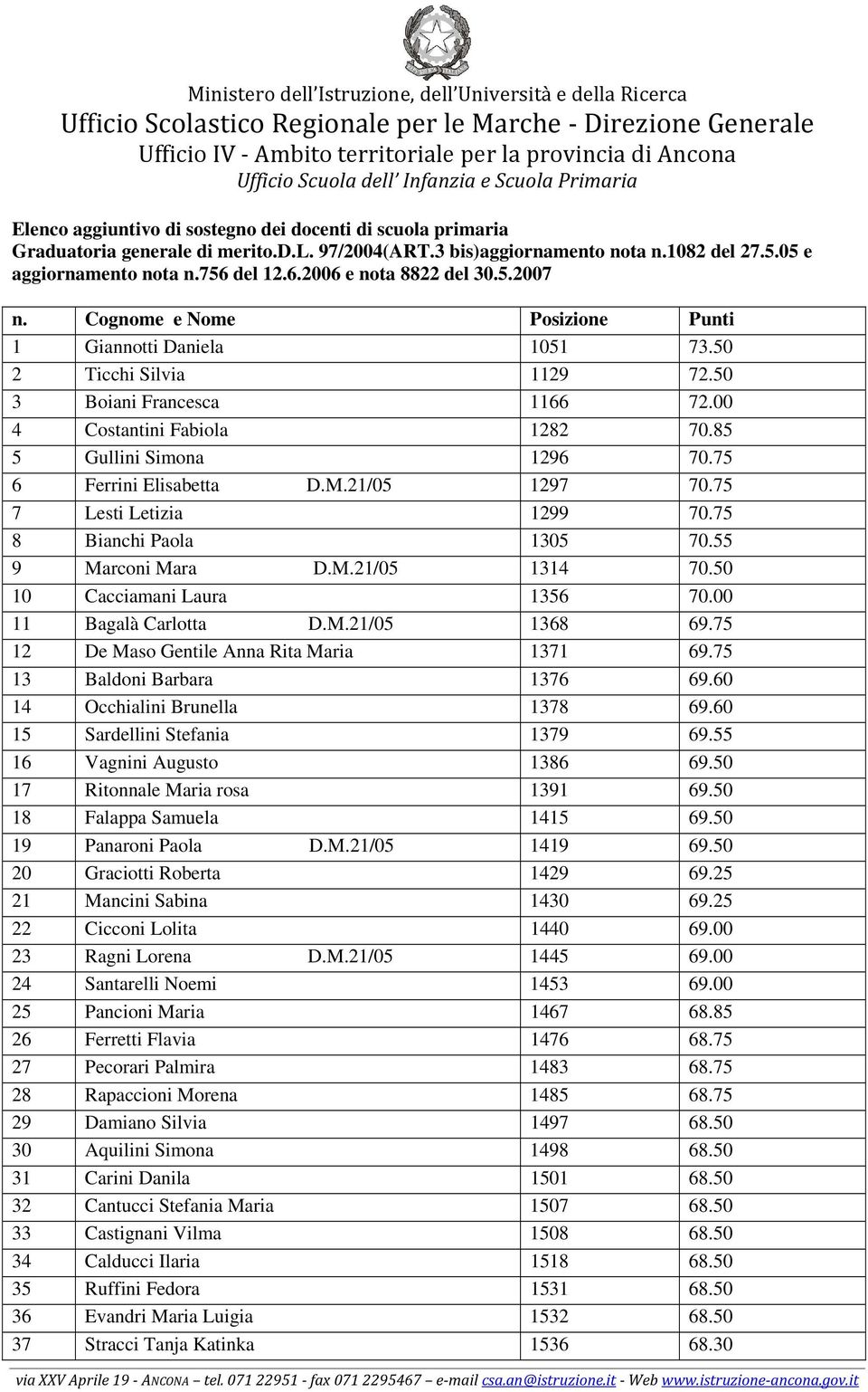 85 5 Gullini Simona 1296 70.75 6 Ferrini Elisabetta D.M.21/05 1297 70.75 7 Lesti Letizia 1299 70.75 8 Bianchi Paola 1305 70.55 9 Marconi Mara D.M.21/05 1314 70.50 10 Cacciamani Laura 1356 70.