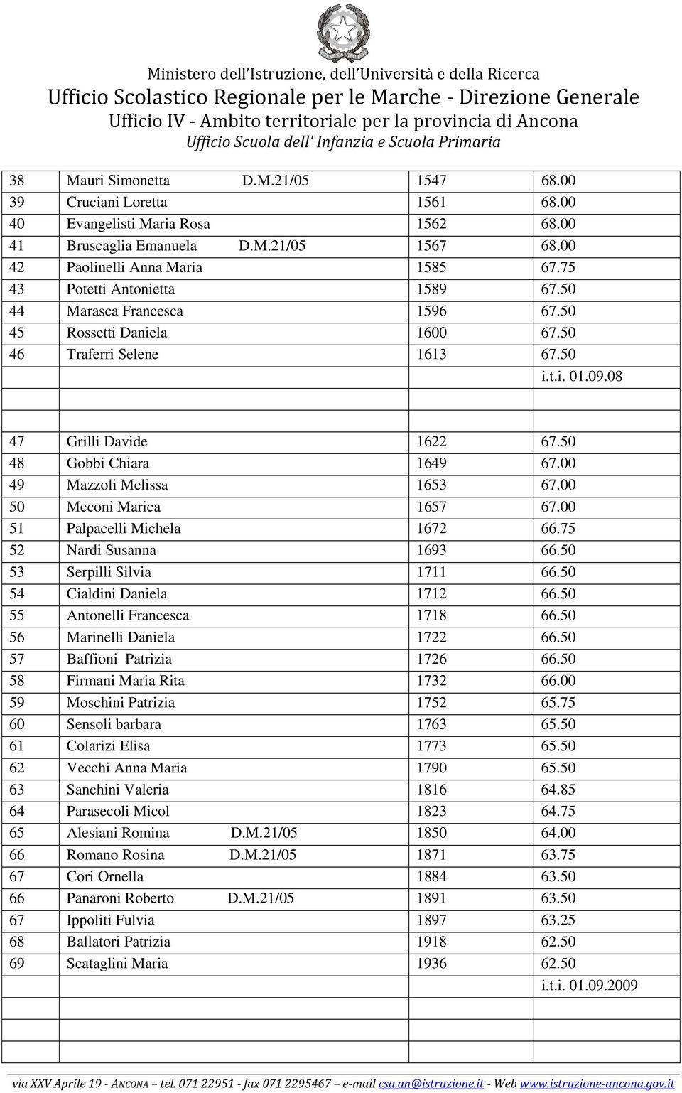 00 49 Mazzoli Melissa 1653 67.00 50 Meconi Marica 1657 67.00 51 Palpacelli Michela 1672 66.75 52 Nardi Susanna 1693 66.50 53 Serpilli Silvia 1711 66.50 54 Cialdini Daniela 1712 66.