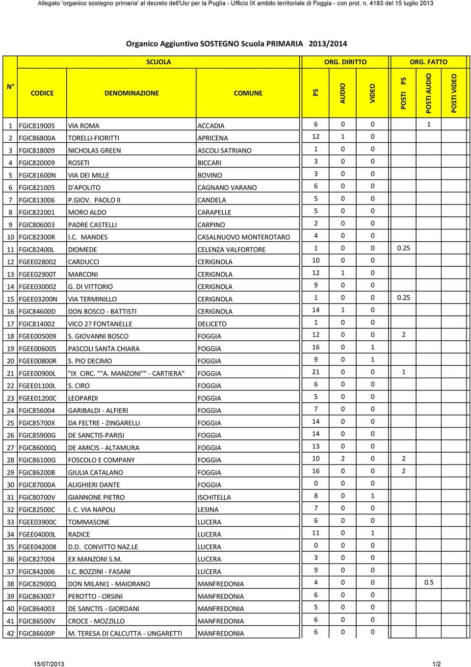 SATRIANO 1 0 0 4 FGIC820009 ROSETI BICCARI 3 0 0 5 FGIC81600N VIA DEI MILLE BOVINO 3 0 0 6 FGIC821005 D'APOLITO CAGNANO VARANO 6 0 0 7 FGIC813006 P.GIOV.