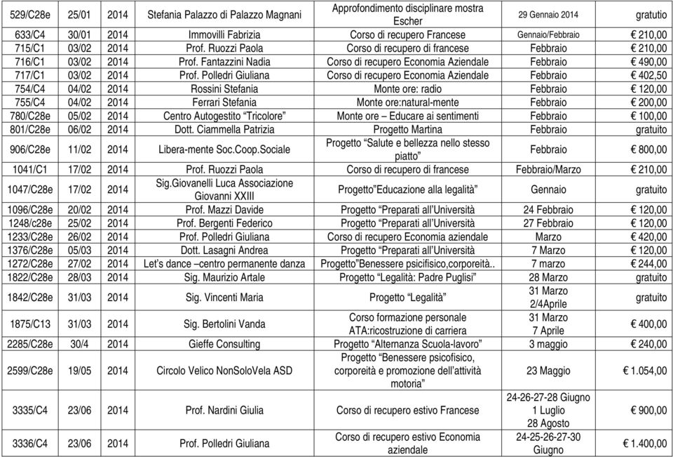 Polledri Giuliana Corso di recupero Economia Aziendale Febbraio 402,50 754/C4 04/02 Rossini Stefania Monte ore: radio Febbraio 120,00 755/C4 04/02 Ferrari Stefania Monte ore:natural-mente Febbraio