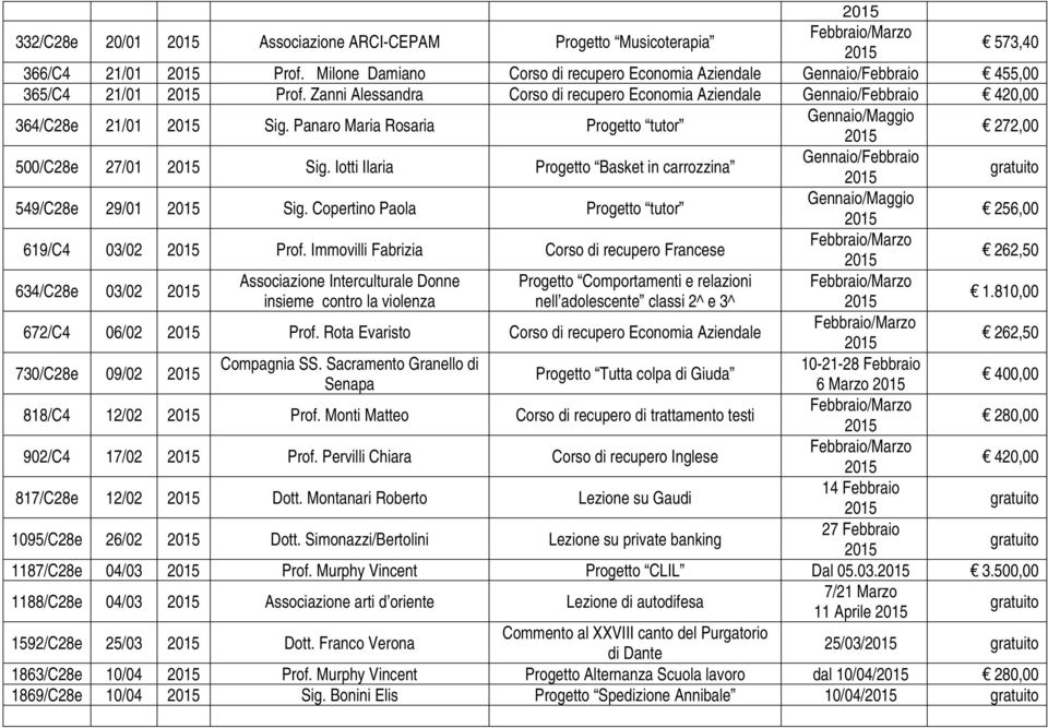 Iotti Ilaria Progetto Basket in carrozzina Gennaio/Febbraio 549/C28e 29/01 Sig. Copertino Paola Progetto tutor Gennaio/Maggio 256,00 619/C4 03/02 Prof.