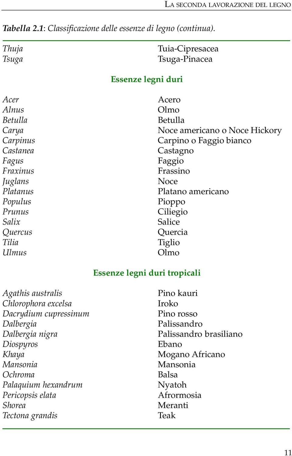 Betulla Noce americano o Noce Hickory Carpino o Faggio bianco Castagno Faggio Frassino Noce Platano americano Pioppo Ciliegio Salice Quercia Tiglio Olmo Essenze legni duri tropicali Agathis