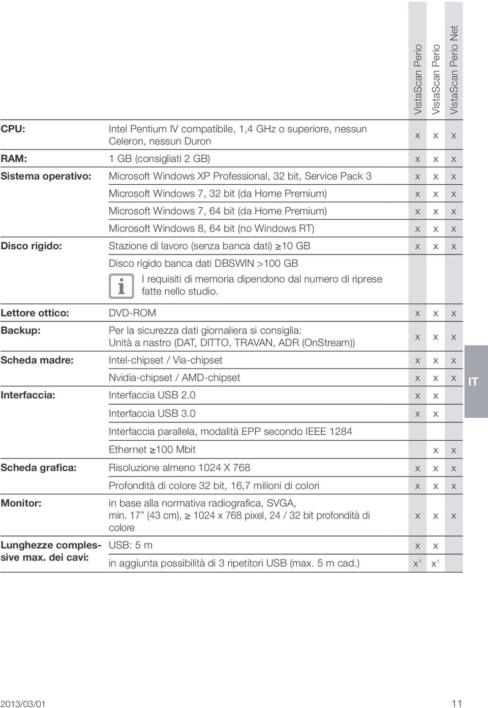 Windows RT) x x x Disco rigido: Stazione di lavoro (senza banca dati) 10 GB x x x Disco rigido banca dati DBSWIN >100 GB I requisiti di memoria dipendono dal numero di riprese fatte nello studio.