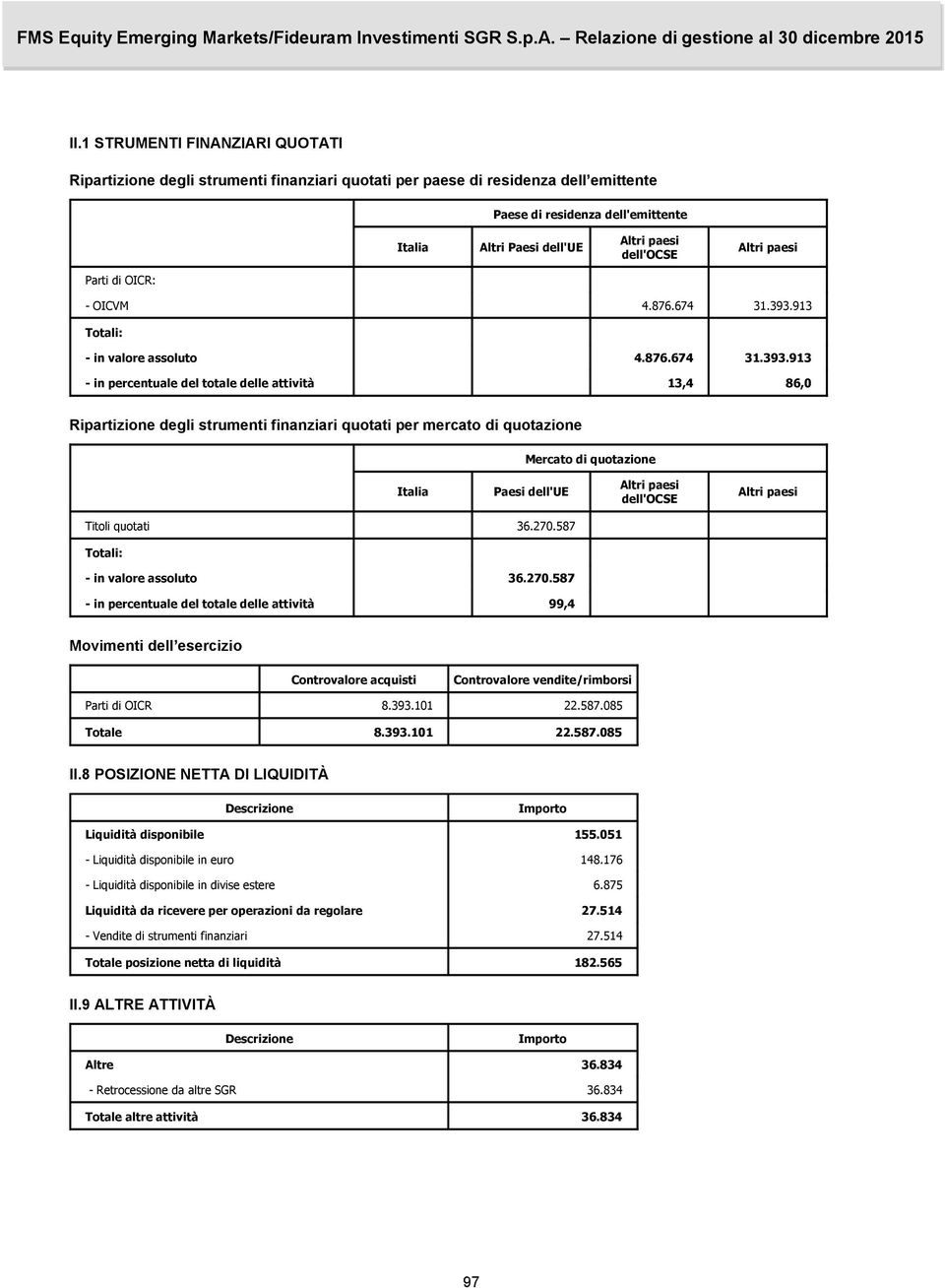 913 Totali: 100.000.000 100.000.000 100.000.000 - in valore assoluto 4.876.674 31.393.