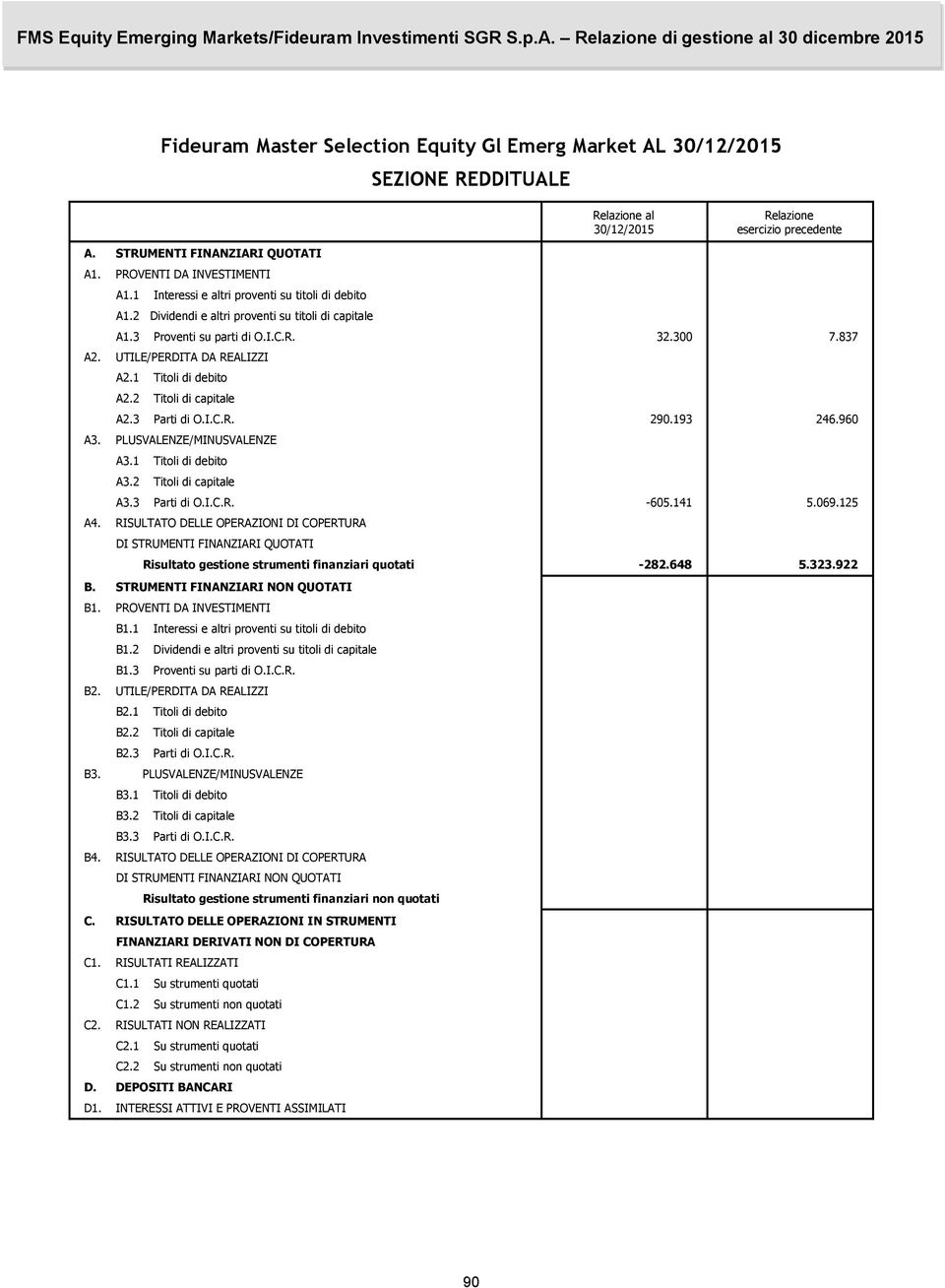 UTILE/PERDITA DA REALIZZI A2.1 Titoli di debito A2.2 Titoli di capitale A2.3 Parti di O.I.C.R. 290.193 246.960 A3. PLUSVALENZE/MINUSVALENZE A3.1 Titoli di debito A3.2 Titoli di capitale A3.