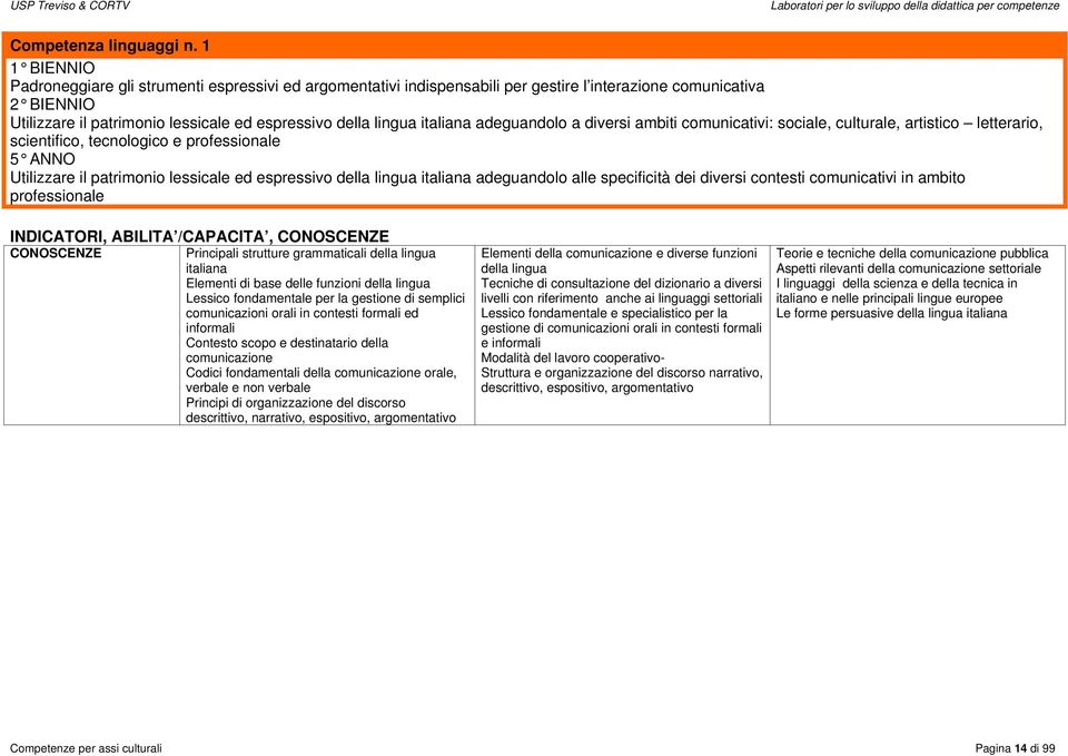 adeguandolo a diversi ambiti comunicativi: sociale, culturale, artistico letterario, scientifico, tecnologico e professionale 5 ANNO Utilizzare il patrimonio lessicale ed espressivo della lingua