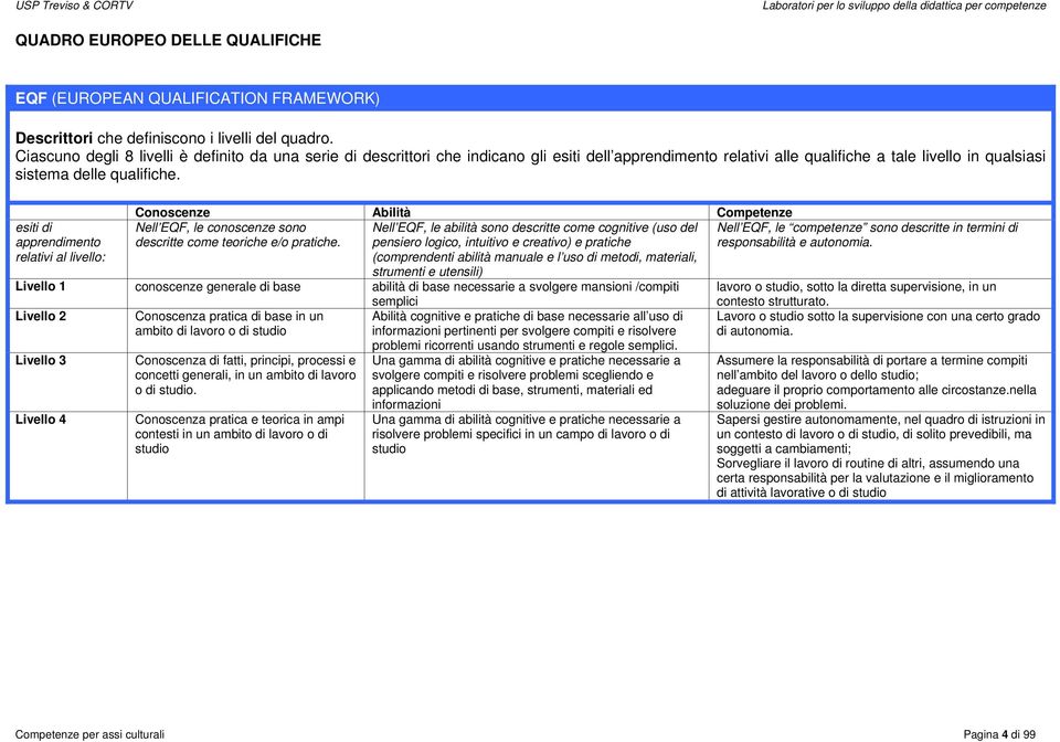 esiti di apprendimento relativi al livello: Conoscenze Abilità Competenze Nell EQF, le conoscenze sono descritte come teoriche e/o pratiche.