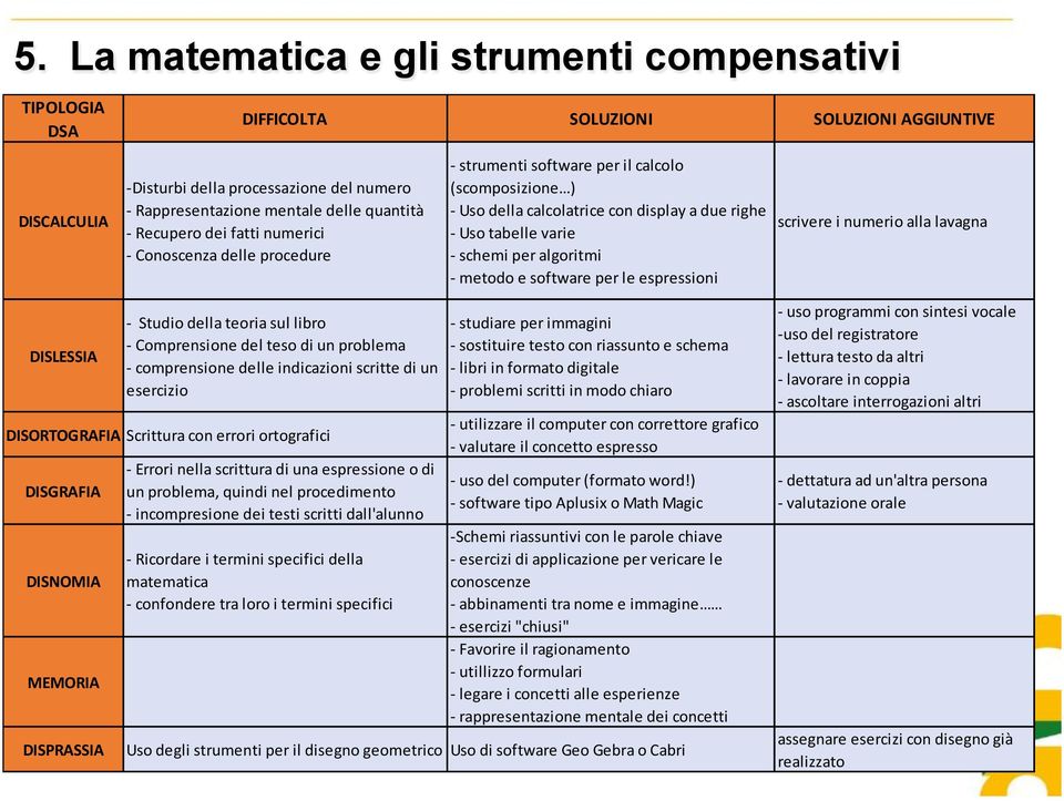 algoritmi - metodo e software per le espressioni scrivere i numerio alla lavagna DISLESSIA - Studio della teoria sul libro - Comprensione del teso di un problema - comprensione delle indicazioni