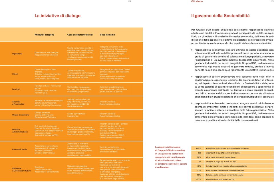 Associazioni di consumatori e di categoria. Fornitori di beni - Fornitori di servizi. Fornitori Locali - Partner. Fornitori Core. Azionisti - Banche commerciali. Banche sovrannazionali.