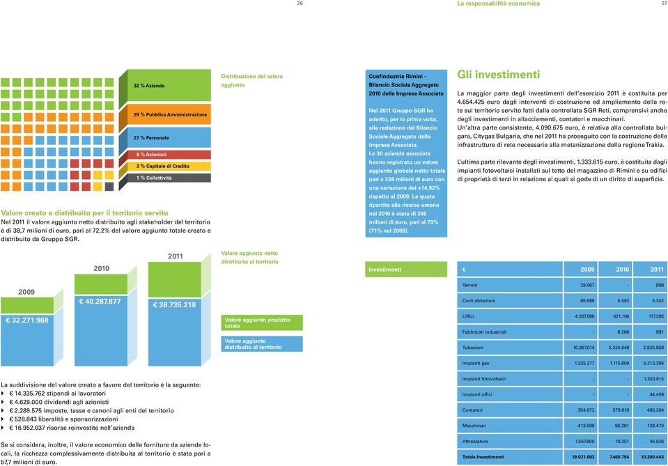 Distribuzione del valore aggiunto Confindustria Rimini - Bilancio Sociale Aggregato 2010 delle Imprese Associate Nel 2011 Gruppo SGR ha aderito, per la prima volta, alla redazione del Bilancio