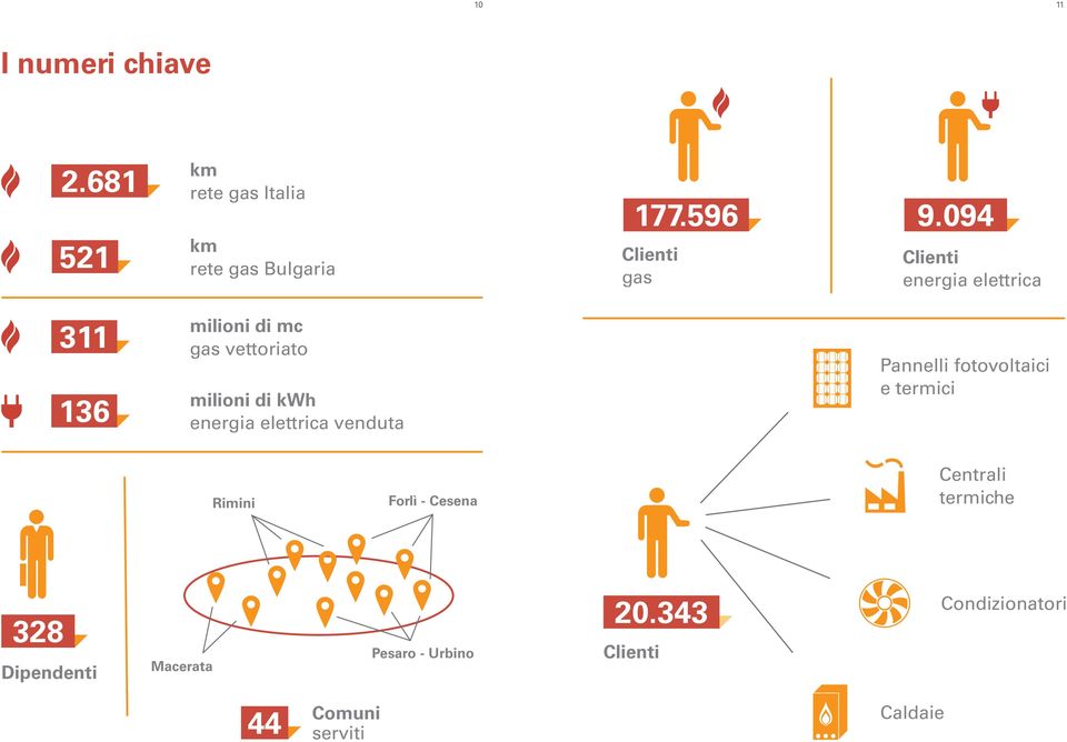 094 Clienti energia elettrica 311 136 milioni di mc gas vettoriato milioni di kwh energia