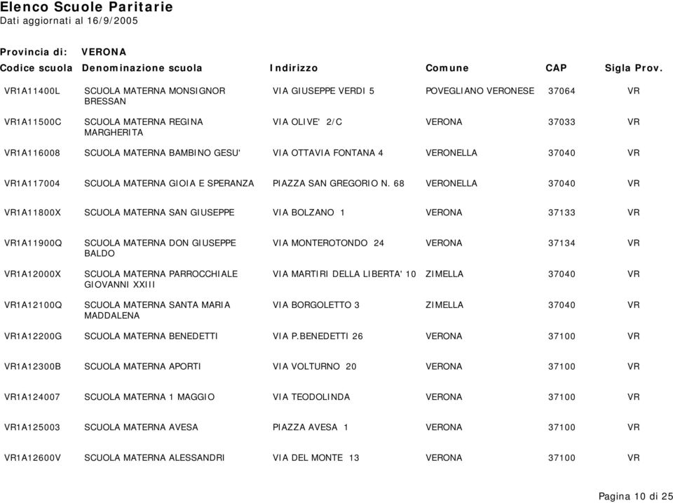 68 VERONELLA 37040 VR VR1A11800X SCUOLA MATERNA SAN GIUSEPPE VIA BOLZANO 1 37133 VR VR1A11900Q SCUOLA MATERNA DON GIUSEPPE VIA MONTEROTONDO 24 37134 VR BALDO VR1A12000X SCUOLA MATERNA PARROCCHIALE