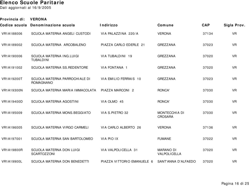 REDENTORE VIA FONTANA 1 GREZZANA 37020 VR VR1A19200T SCUOLA MATERNA PARROCHIALE DI VIA EMILIO FERRAIS 10 GREZZANA 37023 VR ROMAGNANO VR1A19300N SCUOLA MATERNA MARIA IMMACOLATA PIAZZA MARCONI 2 RONCA'