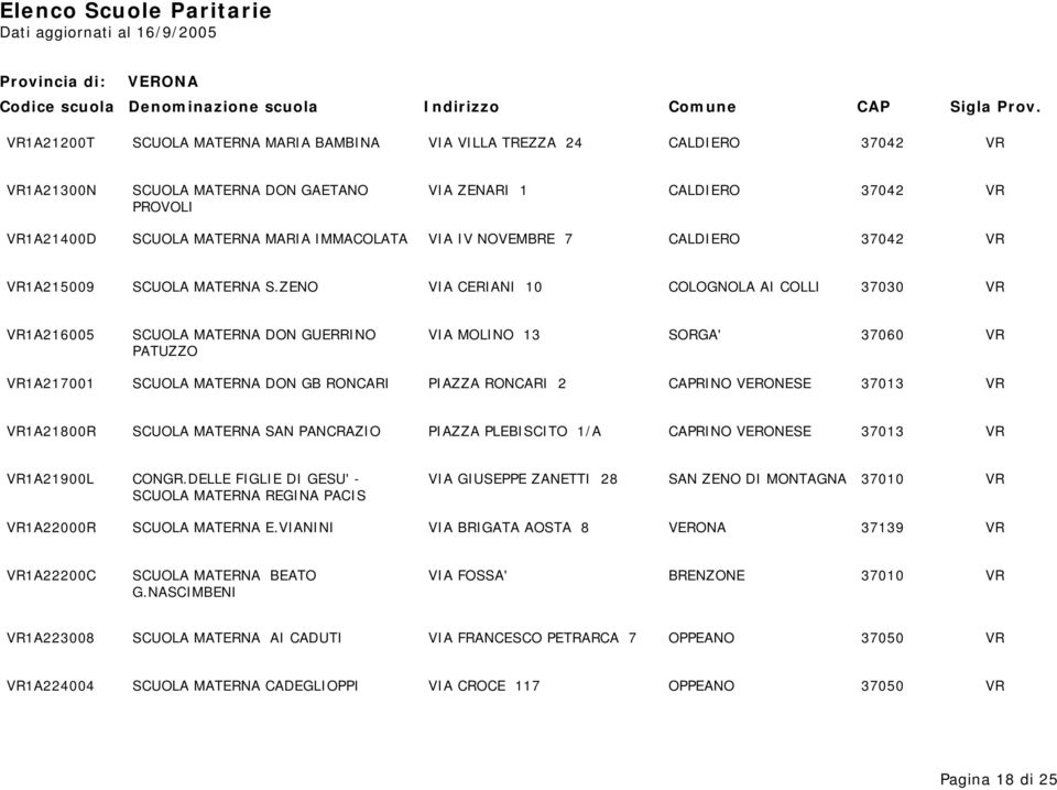 ZENO VIA CERIANI 10 COLOGNOLA AI COLLI 37030 VR VR1A216005 SCUOLA MATERNA DON GUERRINO VIA MOLINO 13 SORGA' 37060 VR PATUZZO VR1A217001 SCUOLA MATERNA DON GB RONCARI PIAZZA RONCARI 2 CAPRINO VERONESE