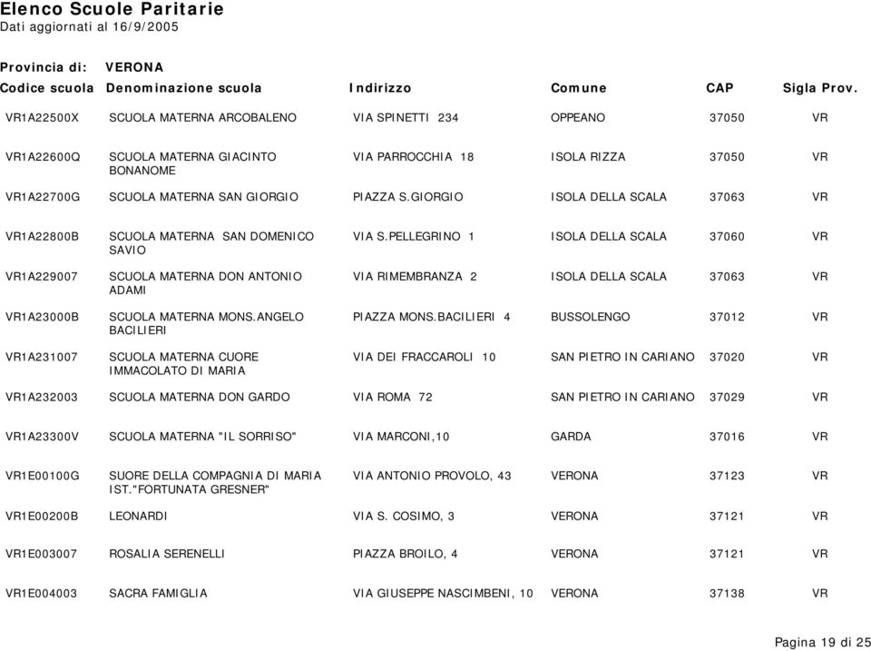 PELLEGRINO 1 ISOLA DELLA SCALA 37060 VR SAVIO VR1A229007 SCUOLA MATERNA DON ANTONIO VIA RIMEMBRANZA 2 ISOLA DELLA SCALA 37063 VR ADAMI VR1A23000B SCUOLA MATERNA MONS.ANGELO PIAZZA MONS.