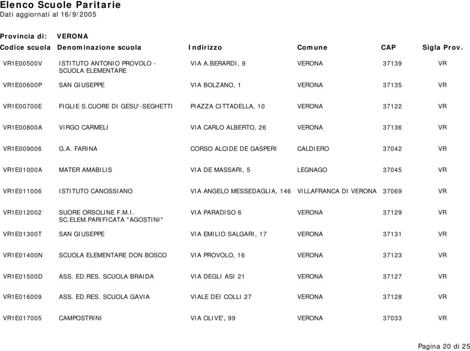 ZA CITTADELLA, 10 37122 VR VR1E00800A VIRGO CARMELI VIA CARLO ALBERTO, 26 37136 VR VR1E009006 G.A. FARINA CORSO ALCIDE DE GASPERI CALDIERO 37042 VR VR1E01000A MATER AMABILIS VIA DE MASSARI, 5 LEGNAGO