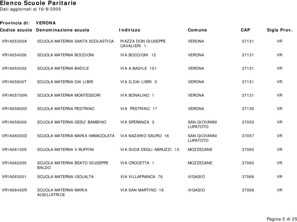 DAI LIBRI 5 37131 VR VR1A05700N SCUOLA MATERNA MONTESSORI VIA BONALINO 1 37131 VR VR1A05800D SCUOLA MATERNA PESTRINO VIA PESTRINO 17 37135 VR VR1A059009 SCUOLA MATERNA GESU' BAMBINO VIA SPERANZA 3