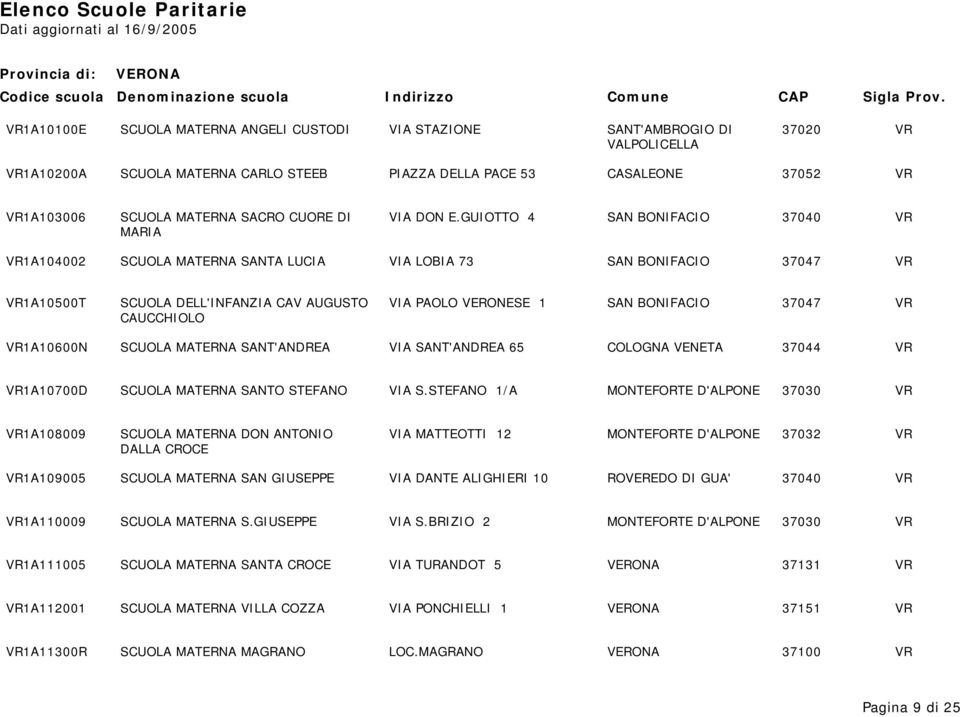 GUIOTTO 4 SAN BONIFACIO 37040 VR MARIA VR1A104002 SCUOLA MATERNA SANTA LUCIA VIA LOBIA 73 SAN BONIFACIO 37047 VR VR1A10500T SCUOLA DELL'INFANZIA CAV AUGUSTO VIA PAOLO VERONESE 1 SAN BONIFACIO 37047