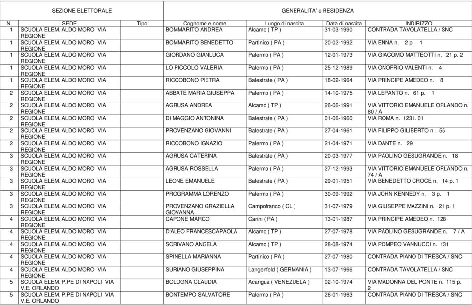 2 p. 1 GIORDANO GIANLUCA Palermo ( PA ) 12-01-1973 VIA GIACOMO MATTEOTTI n. 21 p. 2 LO PICCOLO VALERIA Palermo ( PA ) 25-12-1989 VIA ONOFRIO VALENTI n.
