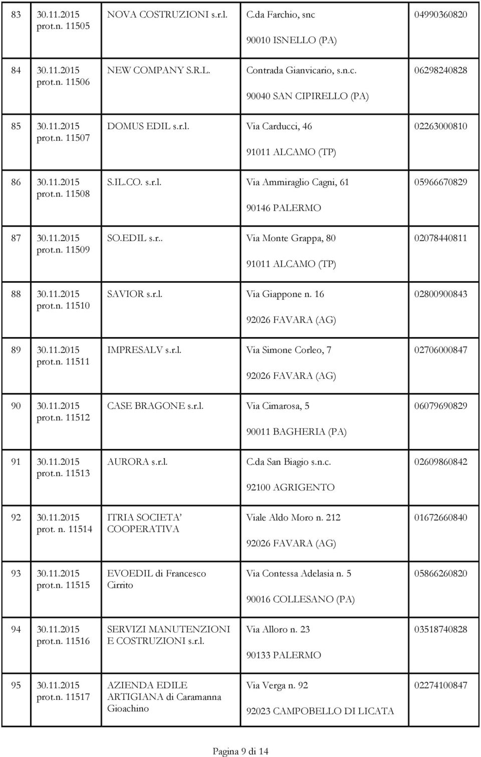 EDIL s.r.. Via Monte Grappa, 80 91011 ALCAMO (TP) 02078440811 88 30.11.2015 prot.n. 11510 SAVIOR s.r.l. Via Giappone n. 16 92026 FAVARA (AG) 02800900843 89 30.11.2015 prot.n. 11511 IMPRESALV s.r.l. Via Simone Corleo, 7 92026 FAVARA (AG) 02706000847 90 30.