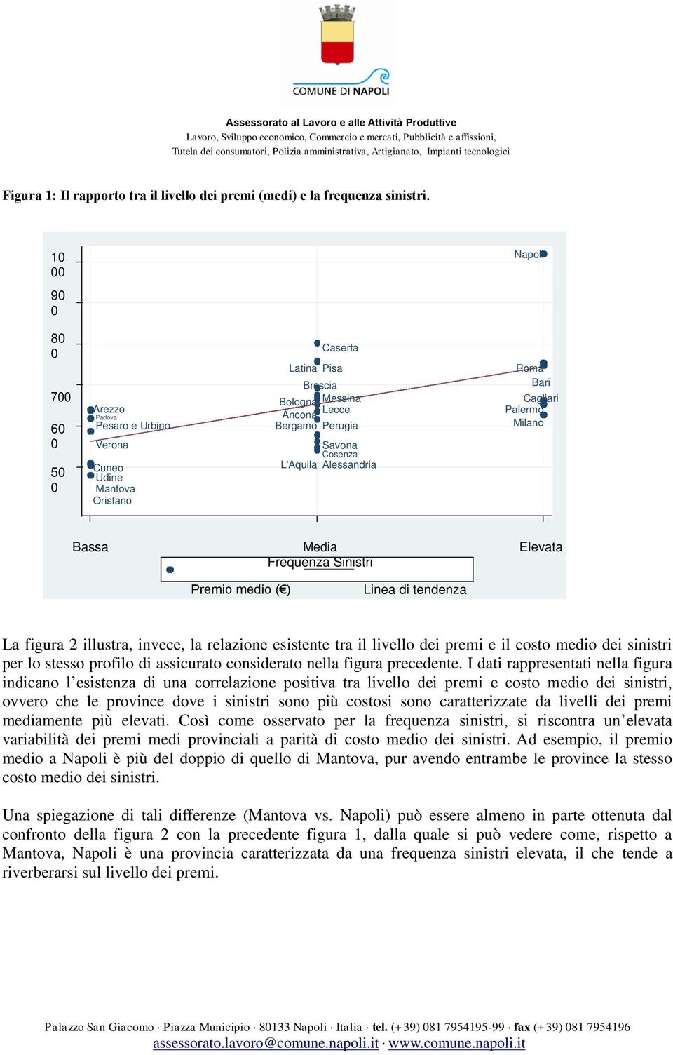 Bari Cagliari Palermo Milano Bassa Media Elevata Frequenza Sinistri Premio medio ( ) Linea di tendenza La figura 2 illustra, invece, la relazione esistente tra il livello dei premi e il costo medio