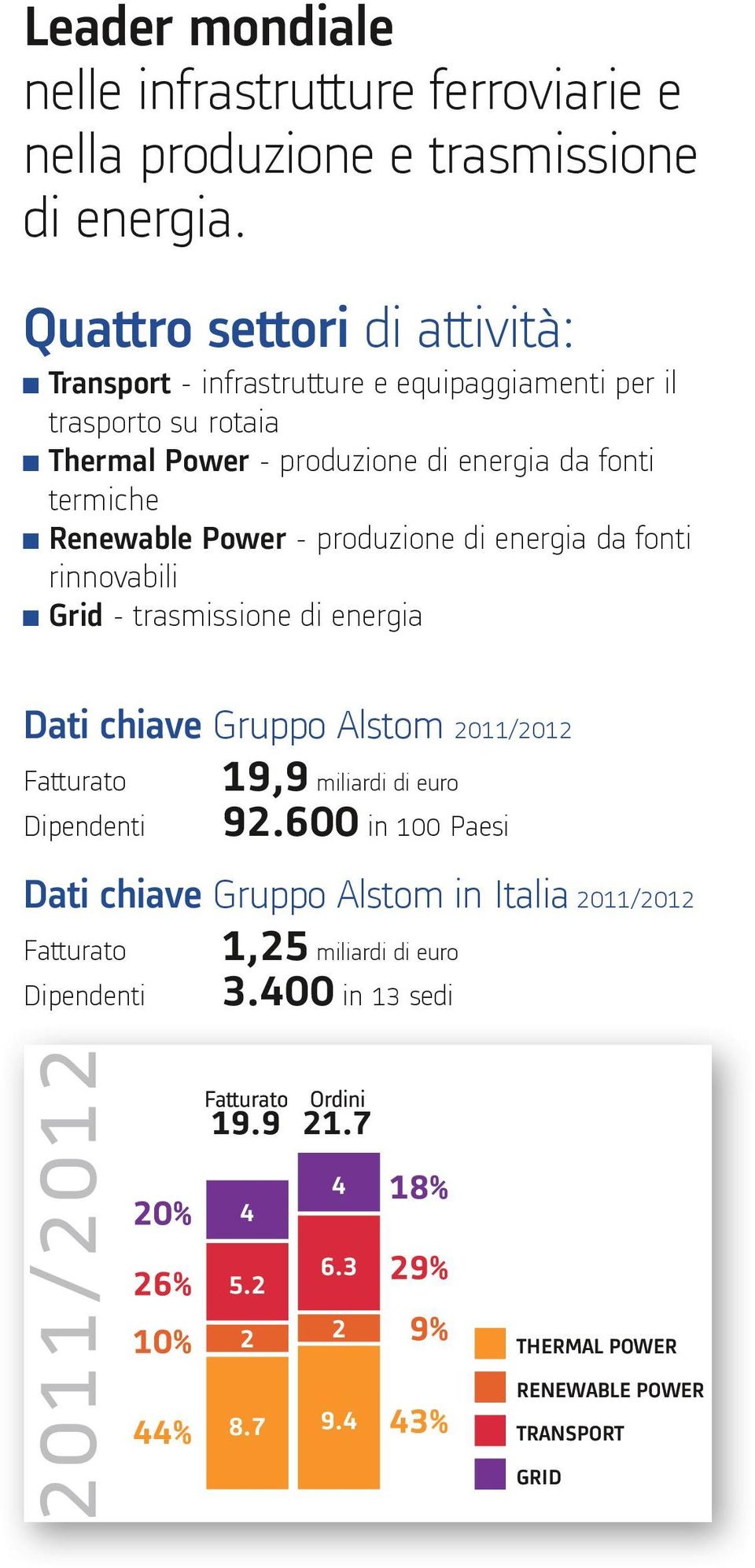 Renewable Power - produzione di energia da fonti rinnovabili n Grid - trasmissione di energia Dati chiave Gruppo Alstom 2011/2012 Fatturato Dipendenti 19,9 miliardi