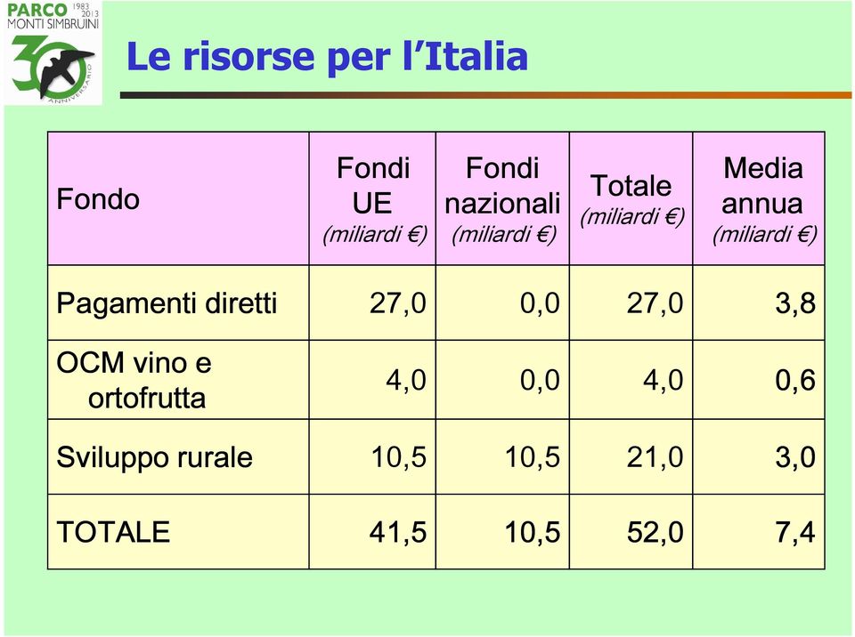 ) Pagamenti diretti 27,0 0,0 27,0 3,8 OCM vino e ortofrutta 4,0