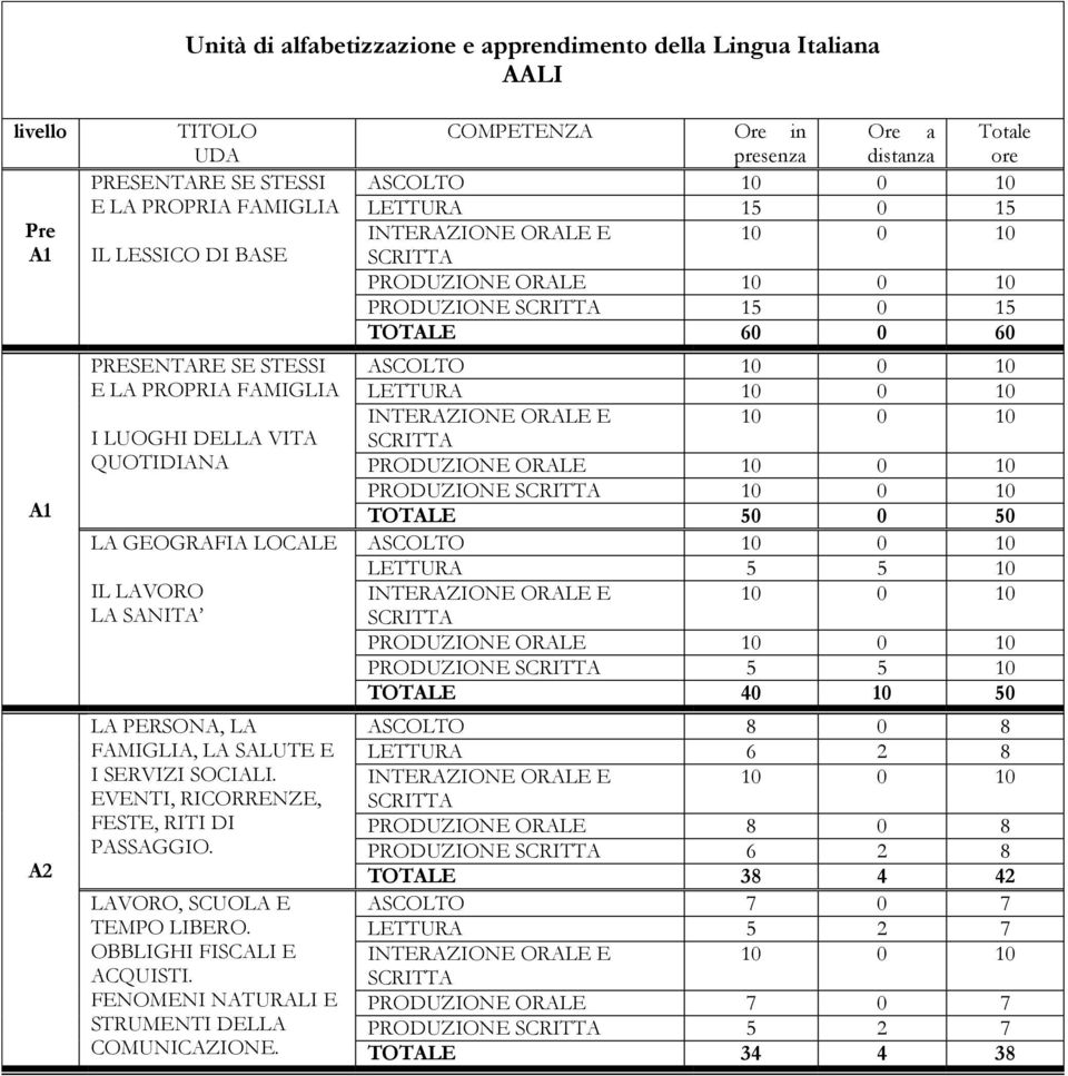 LAVORO, SCUOLA E TEMPO LIBERO. OBBLIGHI FISCALI E ACQUISTI. FENOMENI NATURALI E STRUMENTI DELLA COMUNICAZIONE.