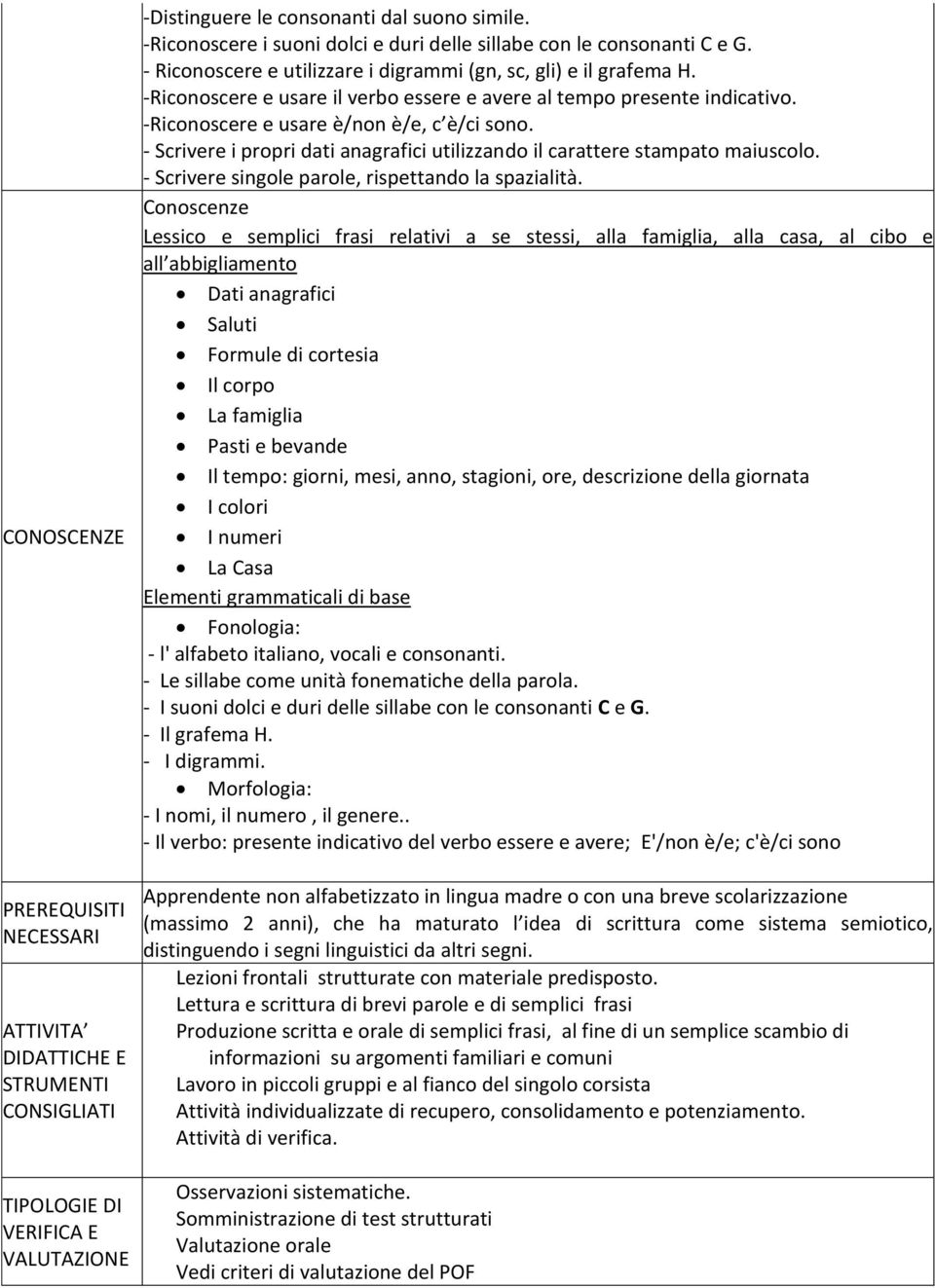 -Riconoscere e usare il verbo essere e avere al tempo presente indicativo. -Riconoscere e usare è/non è/e, c è/ci sono. - Scrivere i propri dati anagrafici utilizzando il carattere stampato maiuscolo.