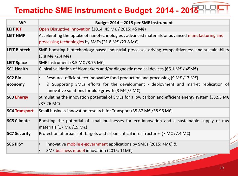 8 M ) SME boosting biotechnology-based industrial processes driving competitiveness and sustainability (3.8 M /2.4 M ) SME Instrument (8.5 M /8.