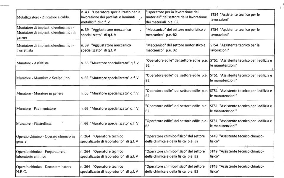 e. B2 "Meccanico" del settore motoristico e meccanico" p.e.b2 f l Montatore di impiantioleodinamici T o rrettista n. 39 "Aggiustatore meccanico specializzato" di q.f. lmeccanico" del settore motoristico e meccanico" p.