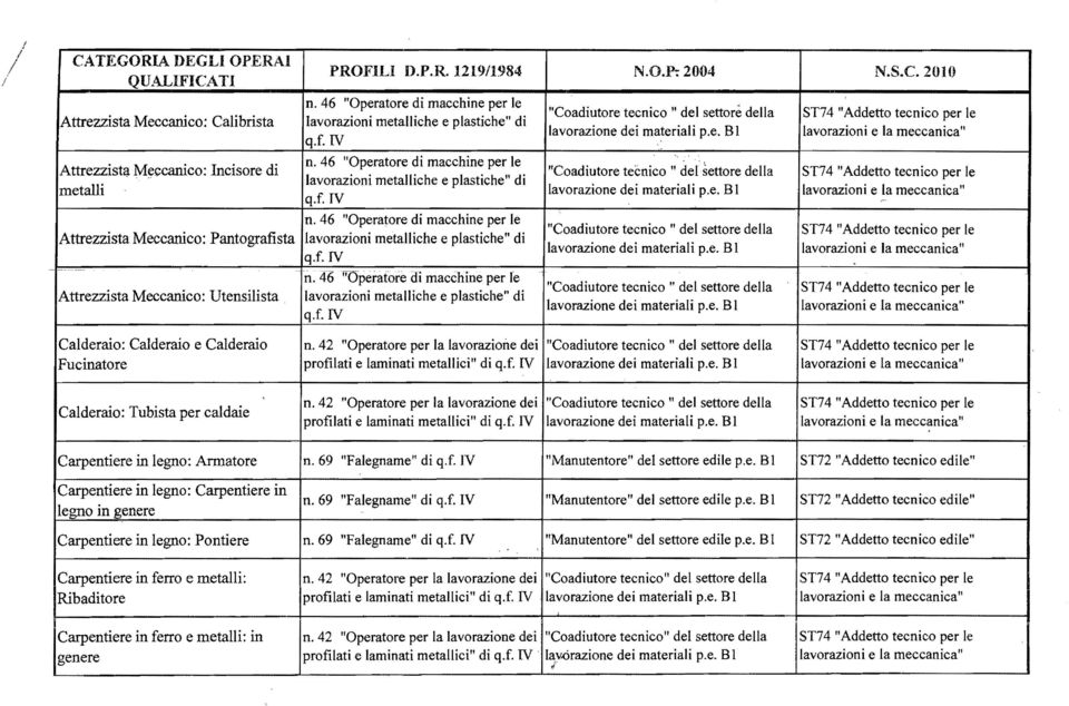 46 "Operatore d macchme per le lavorazioni metalliche e plastiche" di q.f. N.O.P: 2004 N.S.C. 2010 "Coadiutore tecnico" del settore della lavorazione dei materiali p.e. B "Coadiutore teènico l del~ettore della lavorazione dei materiali p.