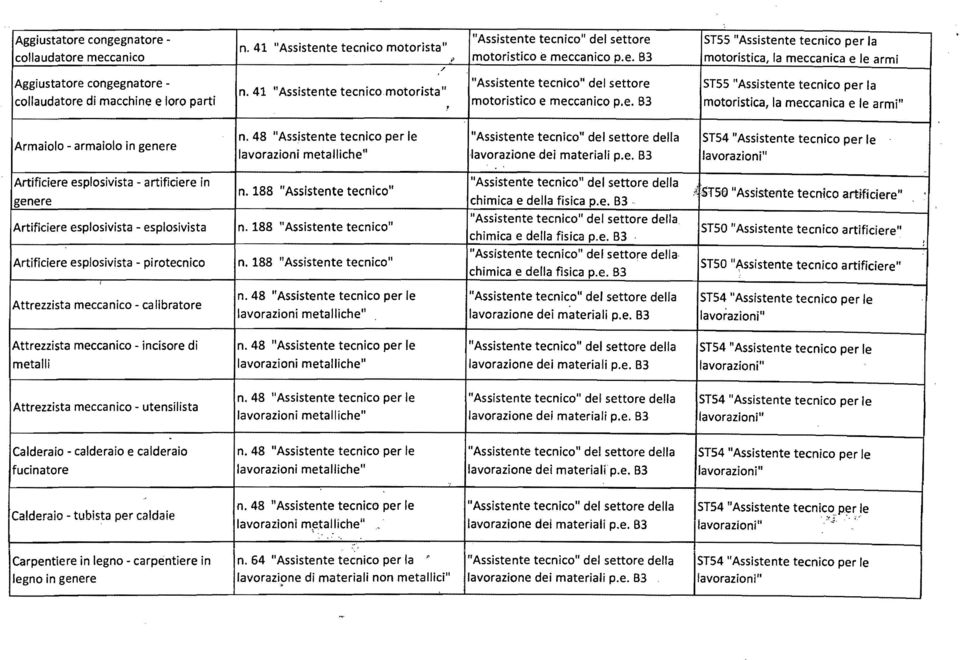 48 "Assistente tecnico per le lavorazioni metalliche" lavorazione dei materiali p.e. 83 Artificiere esplosivista - artificiere in genere Artificiere esplosivista - esplosivista Artificiere esplosivista - pirotecnico n.