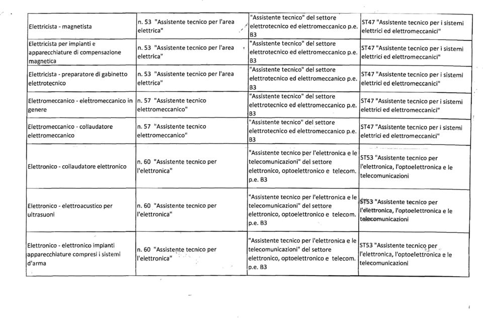 53 "Assistente tecnico per l'area 1, ST47 "Assistente tecnico per i sistemi elettrotecnico ed elettromeccanico p.e. elettrica" B3 n.