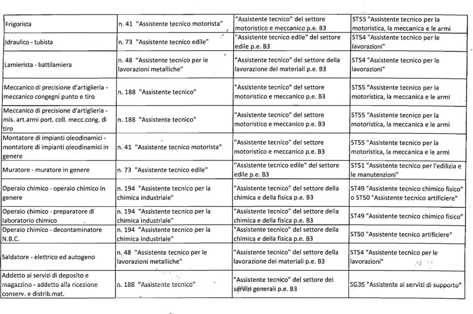 48 "Assistente tecnico per le lavorazioni metalliche" lavorazione dei materiali p.e. B3 Meccanico di precisione d'artiglieria meccanico congegni punto e tiro n.