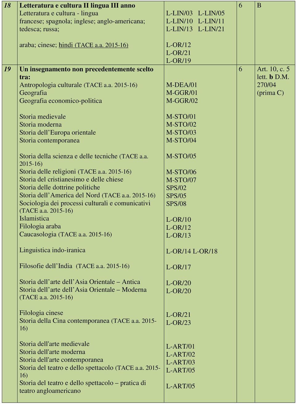 a. 2015-1) Storia del cristianesimo e delle chiese Storia delle dottrine politiche Storia dell America del Nord (TACE a.a. 2015-1) Sociologia dei processi culturali e comunicativi (TACE a.a. 2015-1) Islamistica Filologia araba Caucasologia (TACE a.