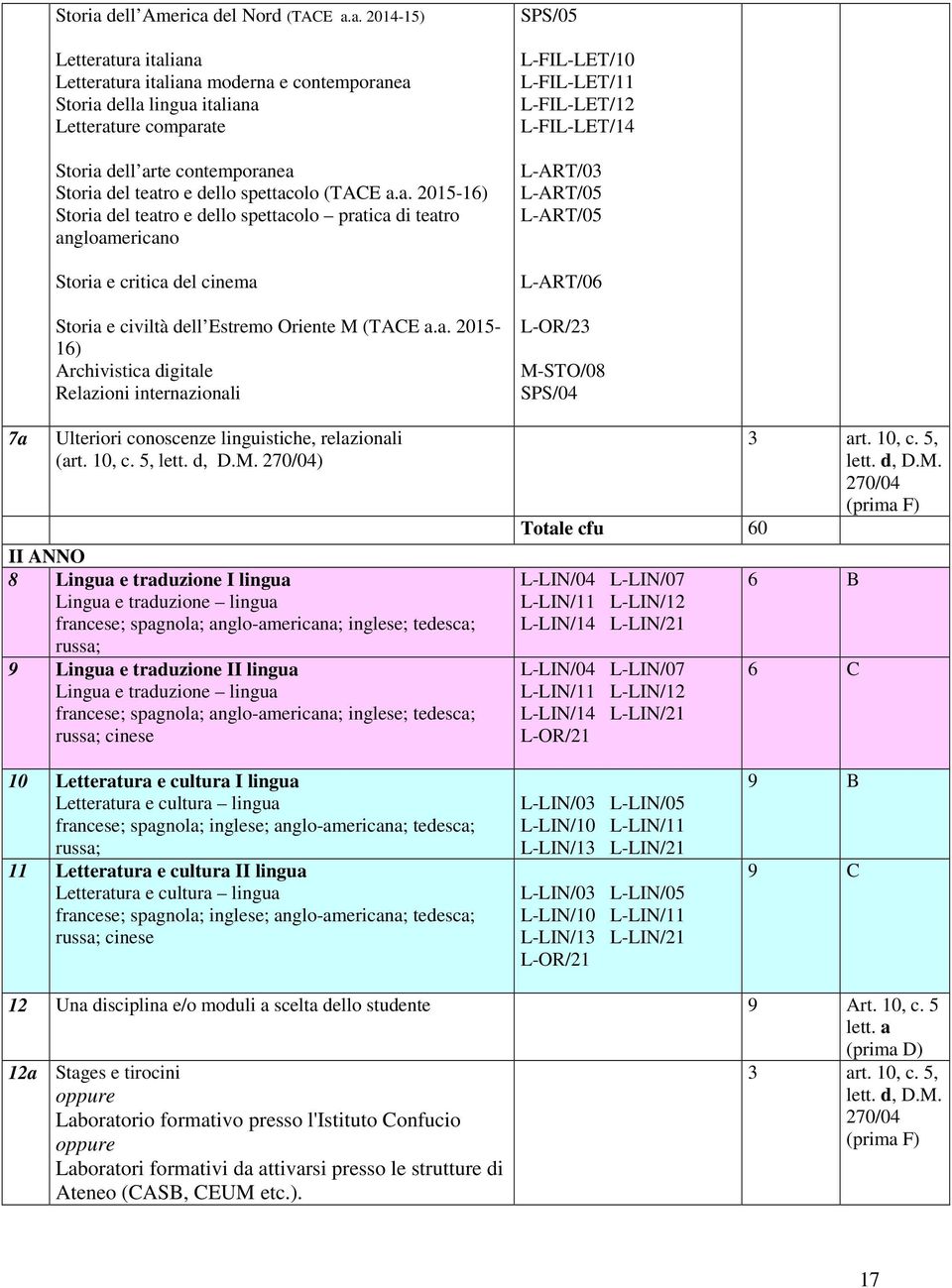 a. 2015-1) Archivistica digitale Relazioni internazionali Ulteriori conoscenze linguistiche, relazionali (art. 10, c. 5, lett. d, D.M.