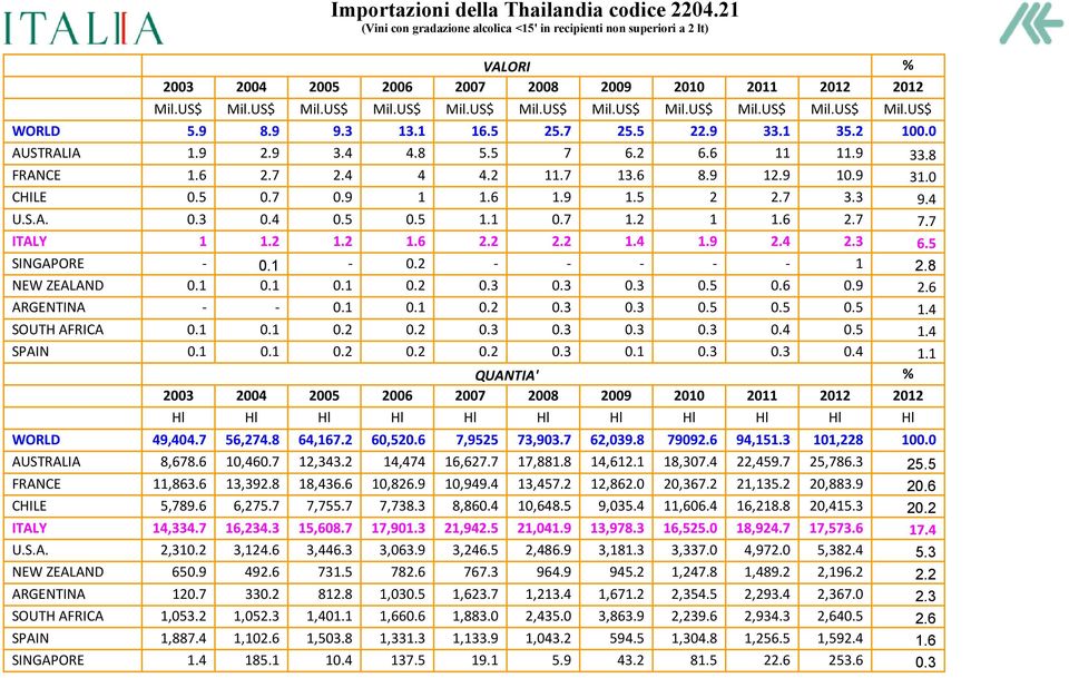 3 9.4 U.S.A. 0.3 0.4 0.5 0.5 1.1 0.7 1.2 1 1.6 2.7 7.7 ITALY 1 1.2 1.2 1.6 2.2 2.2 1.4 1.9 2.4 2.3 6.5 SINGAPORE - 0.1-0.2 - - - - - 1 2.8 NEW ZEALAND 0.1 0.1 0.1 0.2 0.3 0.3 0.3 0.5 0.6 0.9 2.6 ARGENTINA - - 0.