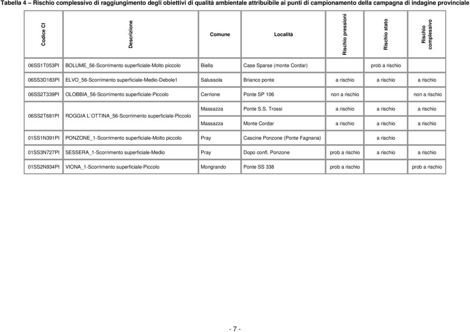 ELVO_56-Scorrimento superficiale-medio-debole1 Salussola Brianco ponte a rischio a rischio a rischio 06SS2T339PI OLOBBIA_56-Scorrimento superficiale-piccolo Cerrione Ponte SP 106 non a rischio non a